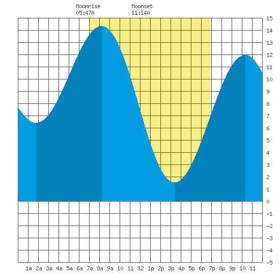 Village Rock tide chart for Thursday, March 16, 2023