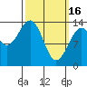Village Rock tide chart for Thursday, March 16, 2023