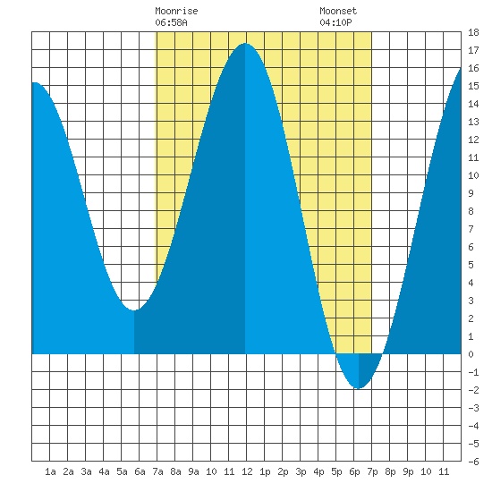 Village Rock tide chart for Sunday, March 19, 2023