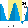Village Rock tide chart for Monday, March 20, 2023