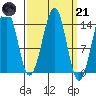 Village Rock tide chart for Tuesday, March 21, 2023