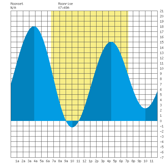Village Rock tide chart for Saturday, March 25, 2023