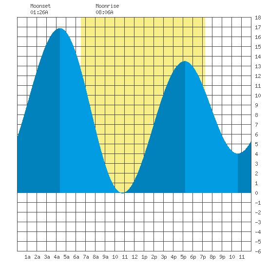 Village Rock tide chart for Sunday, March 26, 2023