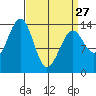 Village Rock tide chart for Monday, March 27, 2023