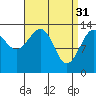 Village Rock tide chart for Friday, March 31, 2023