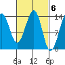 Village Rock tide chart for Monday, March 6, 2023