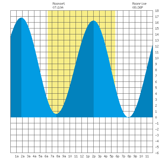 Village Rock tide chart for Thursday, March 9, 2023