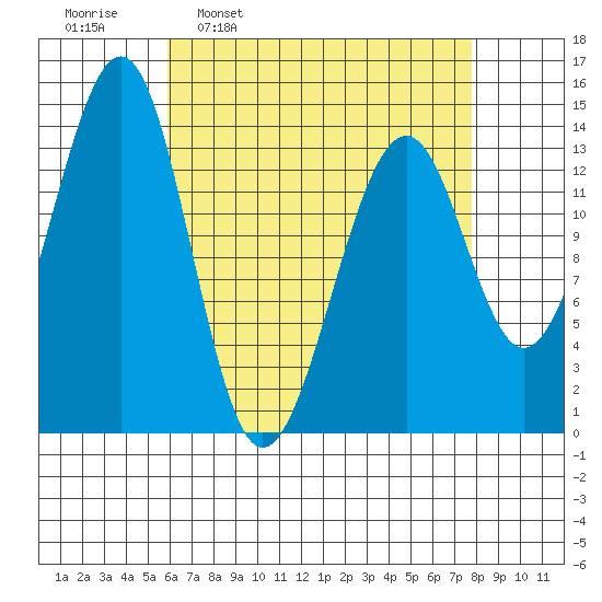 Village Rock tide chart for Monday, April 10, 2023