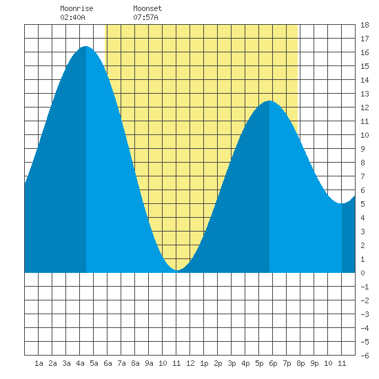 Village Rock tide chart for Tuesday, April 11, 2023