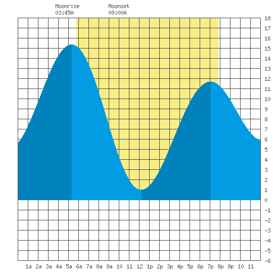 Village Rock tide chart for Wednesday, April 12, 2023