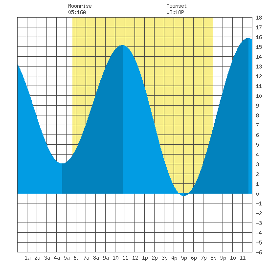 Village Rock tide chart for Sunday, April 16, 2023