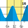 Village Rock tide chart for Sunday, April 16, 2023