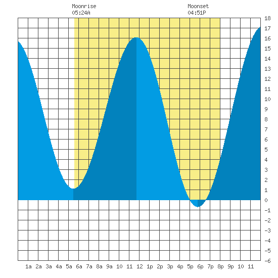 Village Rock tide chart for Monday, April 17, 2023