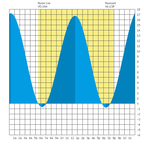 Village Rock tide chart for Tuesday, April 18, 2023