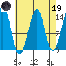 Village Rock tide chart for Wednesday, April 19, 2023