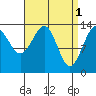 Village Rock tide chart for Saturday, April 1, 2023