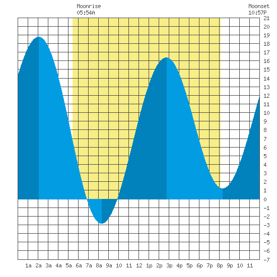 Village Rock tide chart for Friday, April 21, 2023
