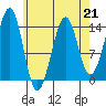Village Rock tide chart for Friday, April 21, 2023