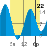 Village Rock tide chart for Saturday, April 22, 2023