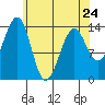Village Rock tide chart for Monday, April 24, 2023