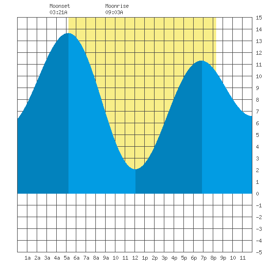 Village Rock tide chart for Wednesday, April 26, 2023