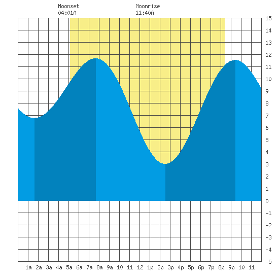 Village Rock tide chart for Friday, April 28, 2023