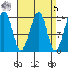 Village Rock tide chart for Wednesday, April 5, 2023