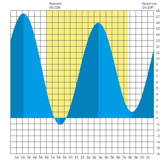 Village Rock tide chart for Friday, April 7, 2023