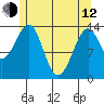 Village Rock tide chart for Friday, May 12, 2023