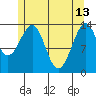 Village Rock tide chart for Saturday, May 13, 2023