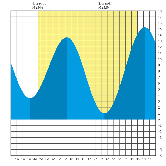 Village Rock tide chart for Sunday, May 14, 2023