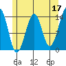 Village Rock tide chart for Wednesday, May 17, 2023