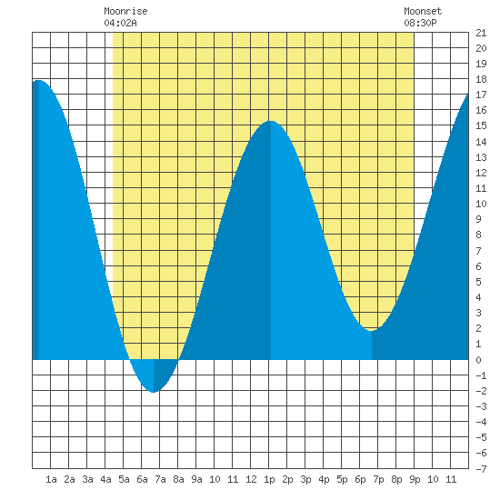 Village Rock tide chart for Thursday, May 18, 2023