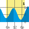 Village Rock tide chart for Monday, May 1, 2023