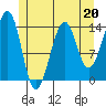Village Rock tide chart for Saturday, May 20, 2023