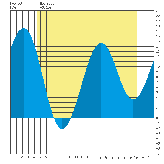 Village Rock tide chart for Sunday, May 21, 2023