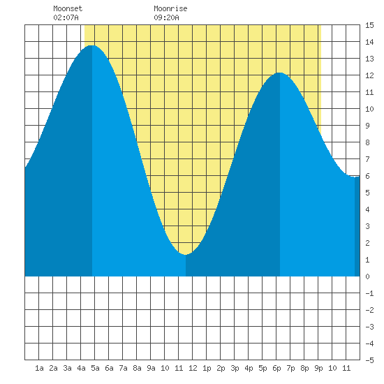 Village Rock tide chart for Thursday, May 25, 2023