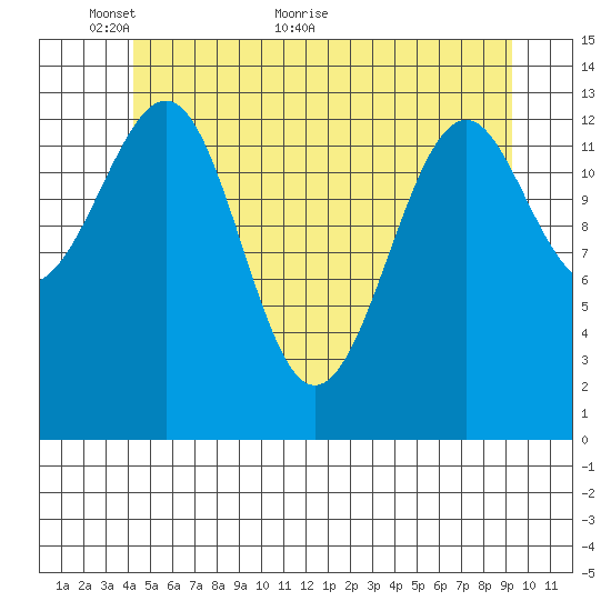 Village Rock tide chart for Friday, May 26, 2023