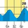 Village Rock tide chart for Sunday, May 28, 2023