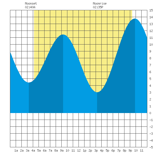 Village Rock tide chart for Monday, May 29, 2023