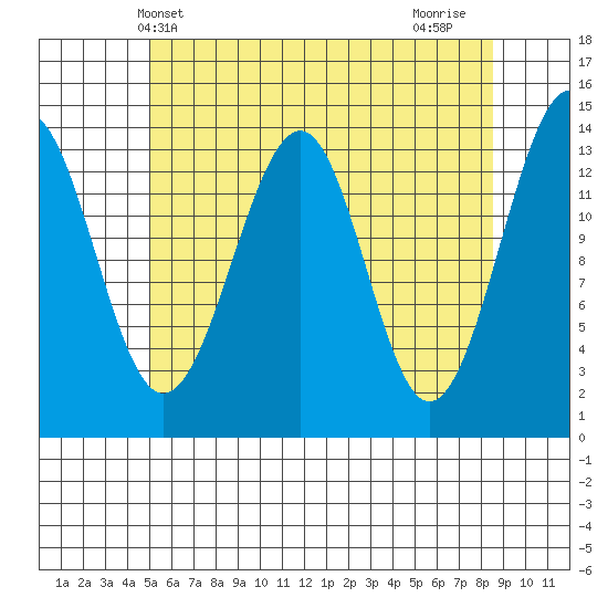 Village Rock tide chart for Tuesday, May 2, 2023