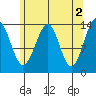 Village Rock tide chart for Tuesday, May 2, 2023