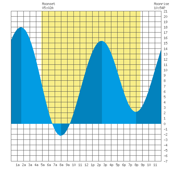 Village Rock tide chart for Saturday, May 6, 2023