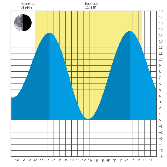 Village Rock tide chart for Saturday, June 10, 2023