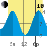 Village Rock tide chart for Saturday, June 10, 2023