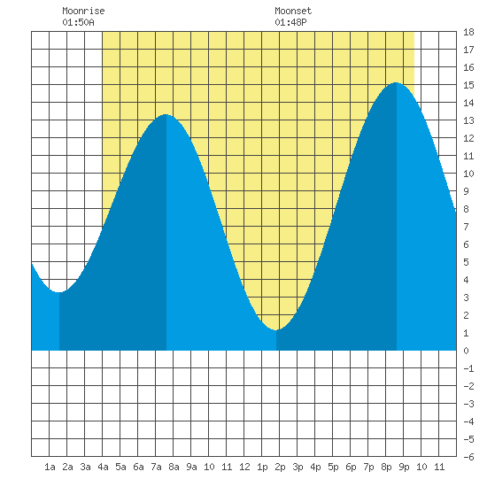 Village Rock tide chart for Sunday, June 11, 2023