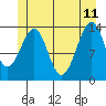 Village Rock tide chart for Sunday, June 11, 2023