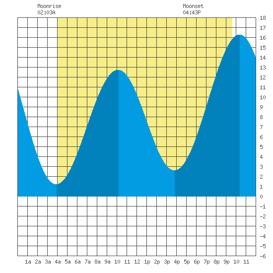 Village Rock tide chart for Tuesday, June 13, 2023