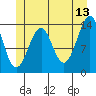 Village Rock tide chart for Tuesday, June 13, 2023