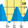 Village Rock tide chart for Sunday, June 18, 2023